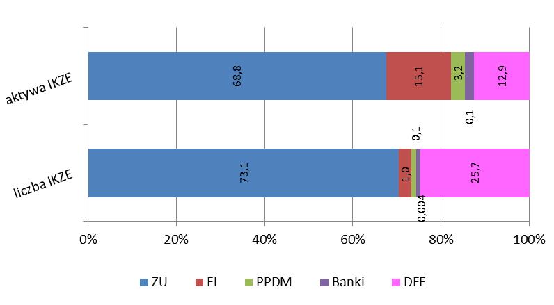 Tabela 14. Wartość IKZE w 2012 roku Na dzień 31 grudnia 2012 roku na IKZE zgromadzono 52,9 mln zł Instytucje finansowe prowadzące IKZE Wartość IKZE (w tys. zł) Udział w wartości ogółem (w %) 30.06.