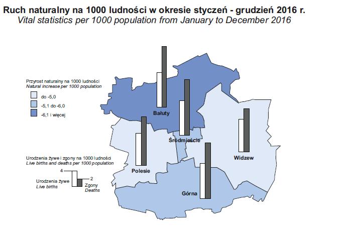 7. ANALIZA I CHARAKTERYSTYKA RYNKU NIERUCHOMOŚCI Według bilansu ludności, na koniec grudnia 2016 r. liczba mieszkańców Łodzi wyniosła 696,5 tys. osób i stanowiła 28,0% populacji województwa łódzkiego.