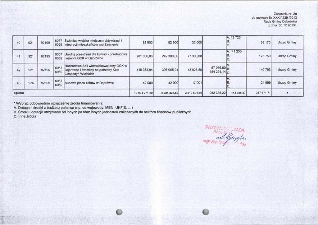 Załącznik nr 2a do uchwały Nr XXXI/ 239 /2013 40 921 92109 6057 6059 Świetlica wiejska miejscem aktywizacji i integracji mieszkańców wsi Zaścienie 82 900 82 900 32 000 12 725 38 175 41 921 92195 6057