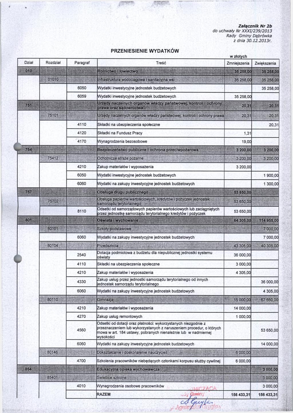 Załącznik N r 2b do uchwały Nr XXXI/239/2013 PRZENIESIENIE W YDATK Ó W Dział Rozdział Paragraf Treść Zmniejszenia Zwiększenia 010 -... ;. Rolnictwo i łowiectwo.