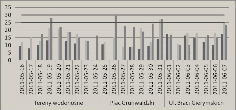 454 I. SÓWKA i in. Na rysunku 2 przedstawiono wyniki średniodobowych stężeń pyłu zawieszonego PM1.0, PM2.5 i PM10 zmierzonych we wszystkich punktach badawczych.