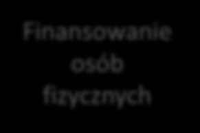 A BPS S.A.* SGB-Bank S.A. Krakowski Bank Spółdziel zy * kredytów z premią osobom