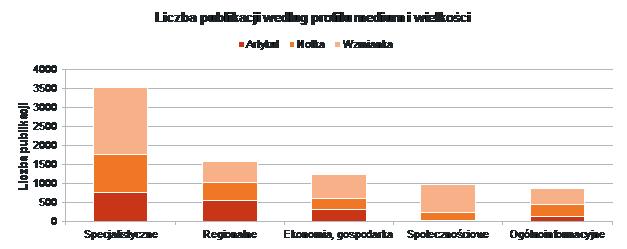 81 LICZBA PUBLIKACJI WEDŁUG MEDIUM I WIELKOŚCI artykuł notka wzmianka 2016