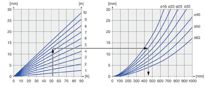 Zasady stosowania: Tom II - wydanie drugie, 207 Rozszerzalność termiczna Współczynnik rozszerzalności termicznej wynosi α = 0,03 mm / mk dla następujących rodzajów rur PE-Xc / Al / PE-Xc PE-RT / Al /