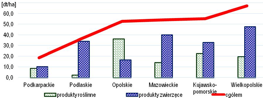 założeniu jednakowej wielkości). Stąd gospodarstwa o najwyższym zarządzaniu (które jest najczęściej współliniowe z wielkością gospodarstwa) mogą oferować najwyższą cenę za ziemię [Kowalski, 1996].