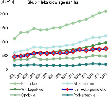 Rys. 3. Skup podstawowych produktów rolnych w woj.