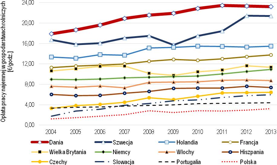 Rys. 14. Opłata pracy najemnej w gospodarstwach rolniczych wybranych krajów UE w latach 2004-2013 Źródło: oblicz. na podst. http://ec.europa.eu/agriculture/rica/database/report_en.cfm?dwh=so 5.