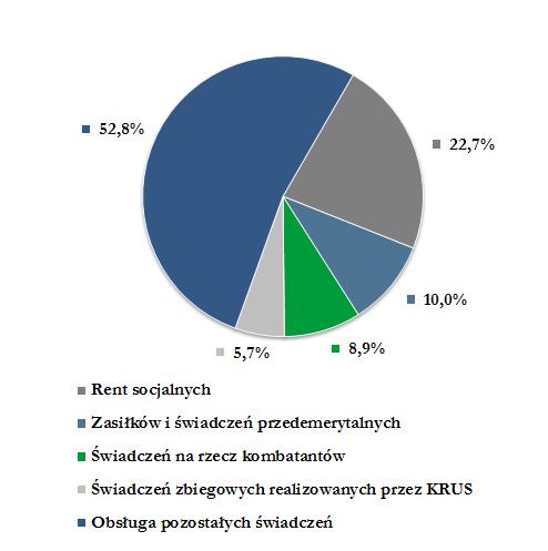Wykres 7. Struktura przychodów z tytułu zwrotu kosztów obsługi świadczeń zleconych Zakładowi do wypłaty na dn. 31.12.2015 r. Wykres 8.