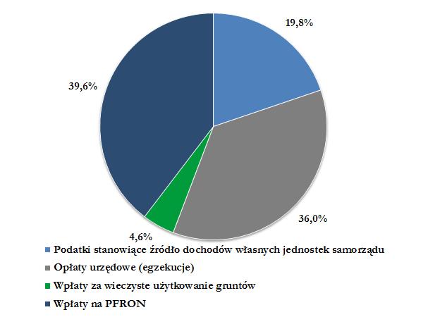Wykres 13. Struktura kosztów podatków i opłat na dn. 31.12.2016 r.