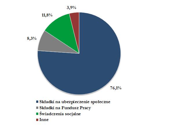 Tabela 10. Wykonanie finansowego za 2016 r. w zakresie ubezpieczeń społecznych i innych świadczeń. Wyszczególnienie Plan na 2016 r. (po zm.) Wykonanie 31.12.2016 r. w 2015 r. tys.