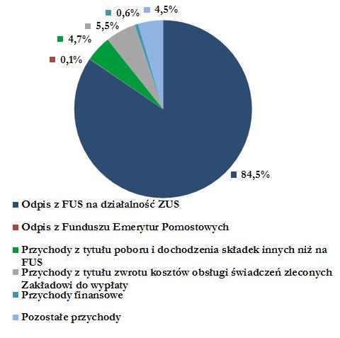 Struktura przychodów ogółem uzyskanych przez Zakład w 2016 roku różniła się nieznacznie od roku poprzedniego. Strukturę przychodów ogółem w 2015 i 2016 roku przestawiają poniższe wykresy. Wykres 1.