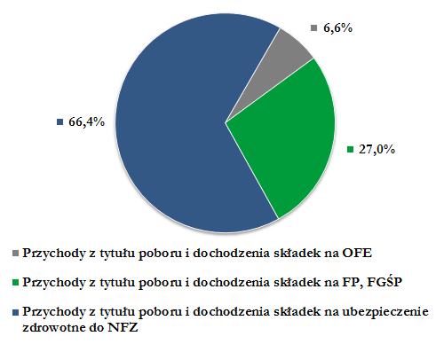 Wykres 5. Struktura przychodów z tytułu poboru i dochodzenia składek innych niż FUS na dn. 31.12.2015 r. Wykres 6. Struktura przychodów z tytułu poboru i dochodzenia składek innych niż FUS na dn. 31.12.2016 r.