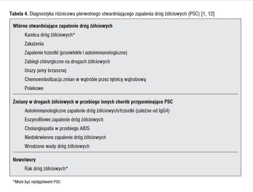 Pierwotne stwardniające zapalenie dróg