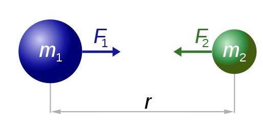 Siły dalekozasięgowe Oddziaływanie grawitacyjne (prawo powszechnego ciążenia Newtona): F 1 = F 2 = G m 1m 2