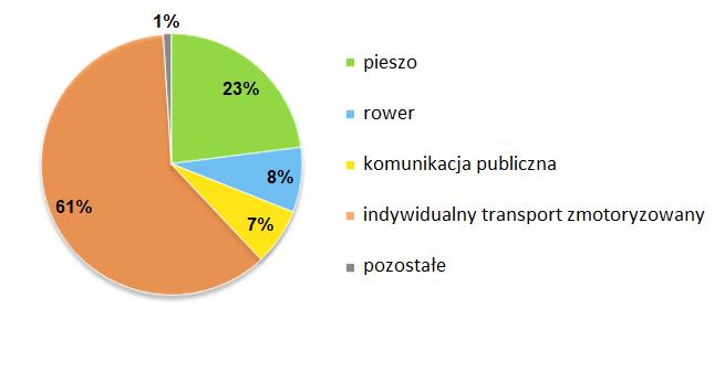 pośrednich (droga z domu na przystanek lub parking) Ruch pieszy łączy ze sobą inne środki transportu Udział
