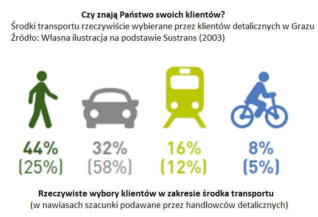 Aktualne warunki ramowe II: Bliska mobilność i handel detaliczny Źródło: AGFK Bayern (red.