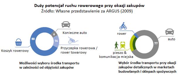 Aktualne warunki ramowe III: Bliska mobilność a handel detaliczny Żródło: AGFK Bayern (red.) 2016: WirtschaftsRad. Mit Radverkehr dreht sich was im Handel.