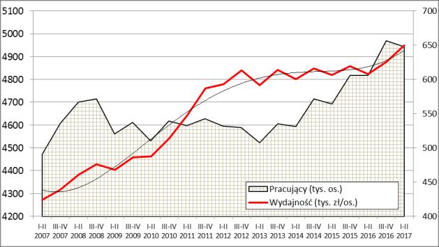 charakteryzuje w nieznacznym stopniu poprawa wartości wybranych wskaźników finansowych względem zmian w II p. 2016 r. (dla obu okresów w ujęciu r/r).