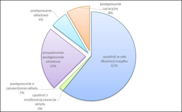 danych GUS Rysunek 40 Odsetek sądowych postępowań upadłościowych (OU) przedsiębiorstw w okresie I p. 2007 r.