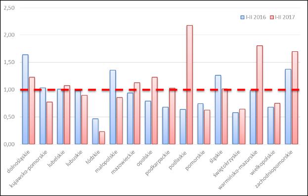 Rysunek 41 Regionalny Barometr Upadłości (RBU) w I p. 2016 i I p. 2017 r.