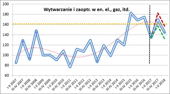 Rysunek 45 Kształtowanie się stopnia zagrożenia upadłością
