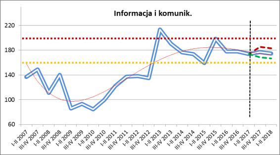 według rodzaju działalności i wybranych sekcji PKD (działów GN)