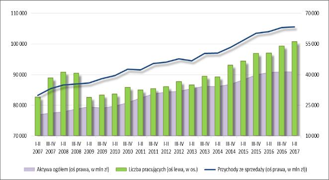 należności; CZK cykl zobowiązań krótko-terminowych; PM produktywność majątku (prędkość krążenia kapitału); ROOS rentowność operacyjna sprzedaży; ROOA rentowność operacyjna aktywów.