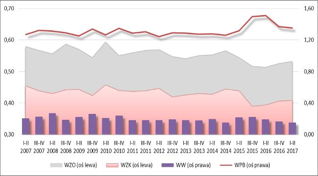 obserwowalny systematyczny wzrost zatrudnienia, a w całym okresie analizy wartości majątku i przychodów ze sprzedaży, które w I p. 2017 r. kształtowały się odpowiednio: 100.732 osób, 41.