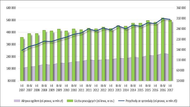 ) dział PKD 47 WZO wskaźnik zadłużenia ogółem; WZK wskaźnik zadłużenia krótkoterminowego; WW wskaźnik wypłacalności; WPB wskaźnik płynności bieżącej; CGOT cykl gotówki; CZ cykl zapasów,