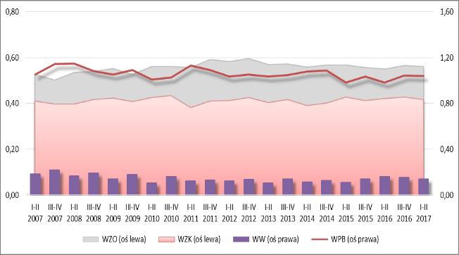 Źródło: Raport Mikro. W I p. 2017 r. działalność gospodarczą prowadziło 4826 przedsiębiorstw (zmniejszenie r/r o 176).