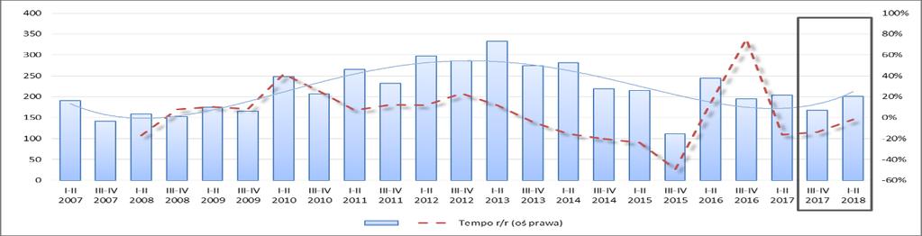 Dział PKD 41 Roboty budowlane związane ze wznoszeniem budynków Stopień zagrożenia upadłością oraz podstawowe charakterystyki i wskaźniki finansowe przedsiębiorstw (I p. 2007 r. I p. 2017 r.