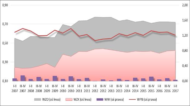 528 osób (zmniejszenie r/r o 6,63%) z systematyczną od jedenastu półroczy tendencją znaczącego zmniejszania się liczby pracujących i liczby przedsiębiorstw. W I p. 2017 r.