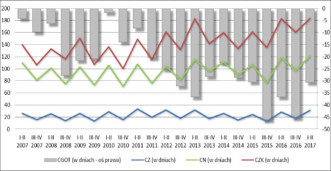 771 mln zł (tendencja malejąca od 2015 r.). Od I p. 2013 r. przez kolejne osiem półroczy zaobserwowano stabilizację sytuacji w strukturze kapitałowo-majątkowej po okresie niekorzystnych zmian.