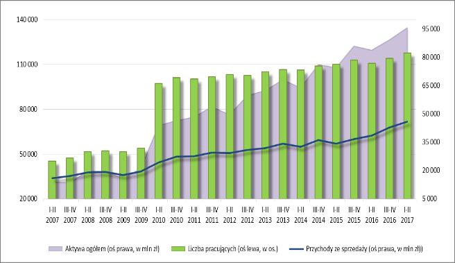 należności; CZK cykl zobowiązań krótko-terminowych; PM produktywność majątku (prędkość krążenia kapitału); ROOS rentowność operacyjna sprzedaży; ROOA rentowność operacyjna aktywów.