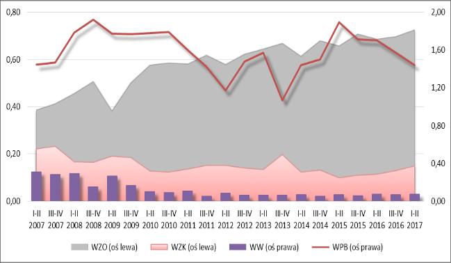 869 osób (wzrost r/r o 6,26%) z systematyczną tendencją wzrostu zarówno liczby przedsiębiorstw, jak i liczby w nich pracujących, co wskazuje na korzystną tendencję zmian. W I p. 2017 r.