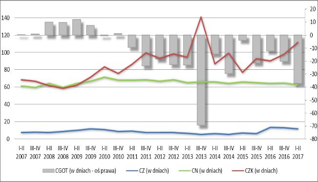 W całym okresie analizy obserwowano wzrost poziomu zadłużenia ogółem, a w I p. 2017 osiągnął on najwyższy poziom w całym okresie analizy (0,72).