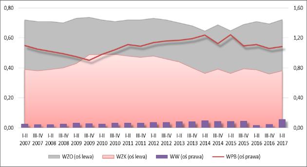 należności; CZK cykl zobowiązań krótko-terminowych; PM produktywność majątku (prędkość krążenia kapitału); ROOS rentowność operacyjna sprzedaży; ROOA rentowność operacyjna aktywów.