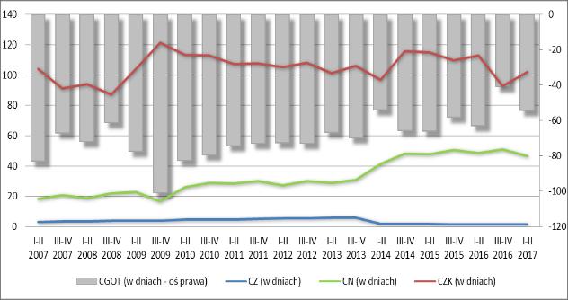 133 osób (wzrost r/r o 0,26%) z tendencją zmniejszania się liczby pracujących od I p. 2010 r., która została zatrzymana w II p. 2015 r. W I p. 2017 r. wartość aktywów ogółem wynosiła 6.