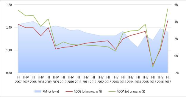 145 mln zł (wzrost r/r o 6,89% i utrzymująca się w całym okresie analizy tendencja wzrostowa). Obserwowane jest pogorszenie sytuacji od I p. 2015 r.