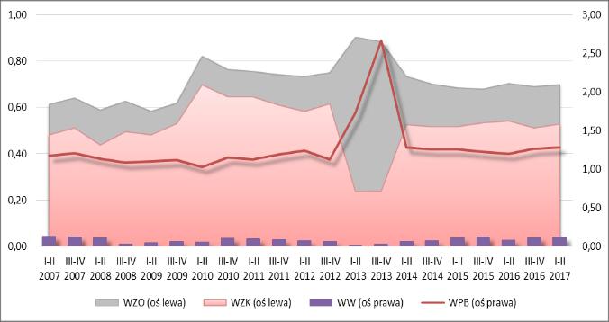 717 osób (wzrost r/r o 5,16%) z systematyczną od 2007 r. tendencją znaczącego wzrostu zarówno liczby przedsiębiorstw, liczby w nich pracujących (o ponad 109 tys.
