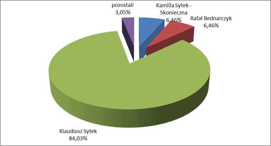 1. Osoby zarządzające i nadzorujące Na dzień sporządzenia niniejszego raportu skład Zarządu jest następujący: Pan Klaudiusz Sytek Prezes Zarządu Na dzień sporządzenia niniejszego raportu skład Rady