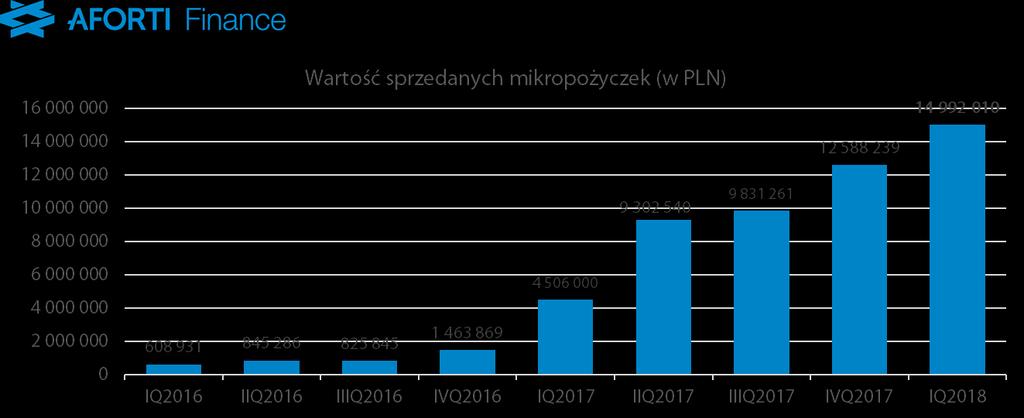 5.1. Komentarz dotyczący skonsolidowanych wyników finansowych Grupy Aforti W I kwartale 2018 roku Grupa Aforti wypracowała 99 923 461,71 zł przychodów ze sprzedaży, co stanowi wzrost o 200,14 proc.