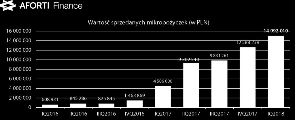 Bilans Wartość aktywów Grupy Aforti na koniec marca 2018 r. wyniosła 102 574 031,83 zł i była wyższa o 121,89 procent rok-do-roku.
