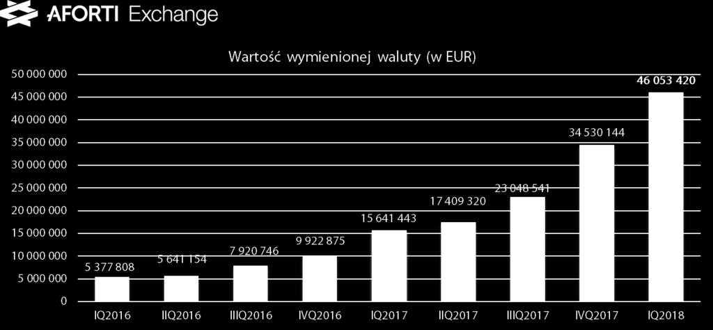 2) Aforti Exchange S.A. Powiększenie zespołów sprzedaży oraz obsługi klienta. Najwyższe średnie dzienne obrotu walutą. Rozpoczęcie współpracy z Alior Bank. Wdrożenie nowego produktu SPOT+.