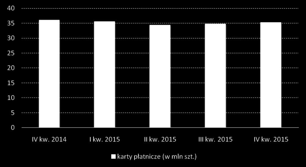 Łączna liczba kart płatniczych Źródło: opracowanie własne na podstawie danych NBP.