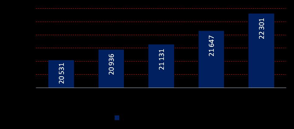 Bankomaty W stosunku do poprzedniego kwartału, liczba bankomatów w IV kw. 2015 roku wzrosła o 654 sztuki (3,02%).