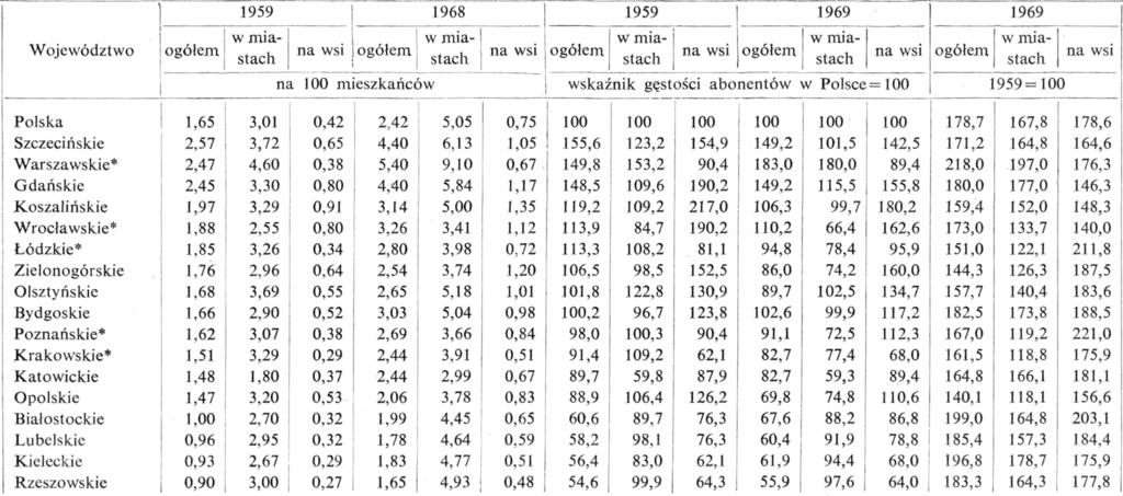 Tabela 17 * Łącznie z miastem wydzielonym. Źródło: Rocznik Statystyczny Łączności 1959, s. 95, tab. 45; s. 98, tab. 48; s. 100, tab.