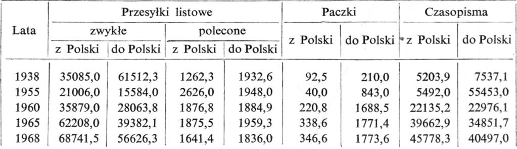 252 Eugeniusz Adamski, Zdzisław Karpiński Oprócz usług pocztowych typu transportowego (przesyłki pocztowe) i typu bankowego (przekazy, wpłaty i wypłaty), placówki pocztowe wykonują różne inne usługi