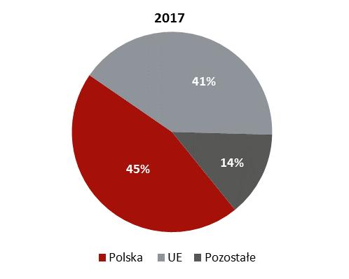 10 Głównym rynkiem zbytu grupy Apator pozostaje Polska, gdzie poziom sprzedaży nieznacznie spadł, a udział w przychodach, w wyniku utrzymującej się od dłuższego czasu bardzo wysokiej dynamiki