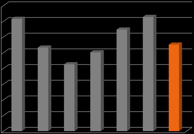120 100 EBITDA (mln PLN) 106,6 115,9 97,0 80 60 63,0 52,9 54,0 78,3 40 20 0 2011 2012 2013 2014 2015 2016 2017 Jednostkowy zysk EBITDA w 2017 roku wyniósł 551 zł/t, czyli o 24% mniej w porównaniu do